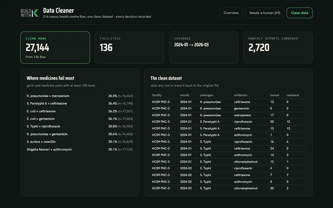 The clean dataset, each row traceable to its source file