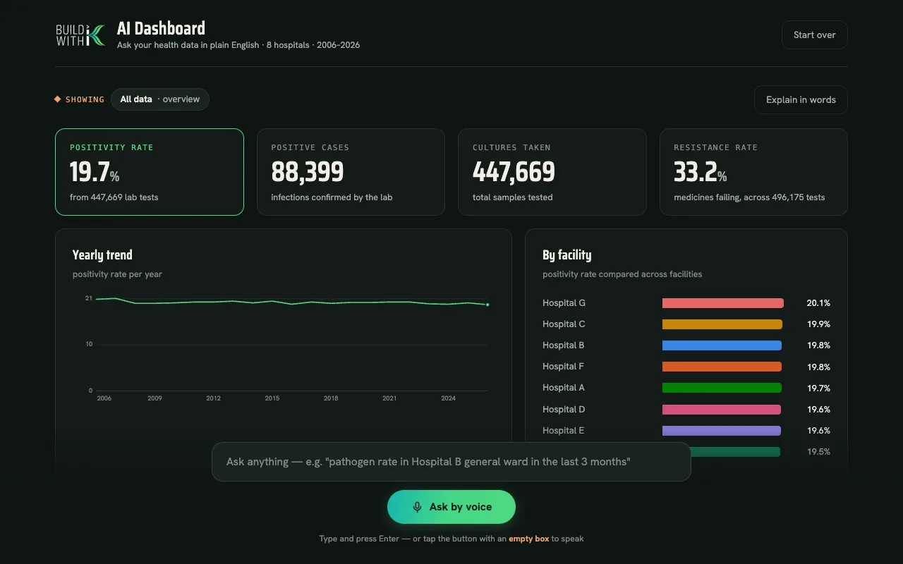 The dashboard’s first screen: ask the data a question in plain English